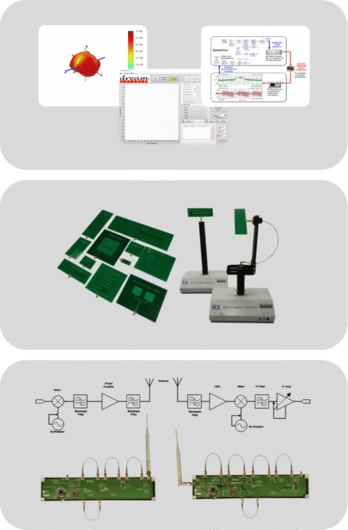 Specialised Wireless Communication Courseware | Sanko Training